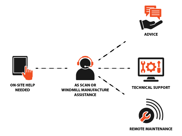 Diagram showing how AS SCAN / client remote support streamlines troubleshooting through advice, technical support, and remote maintenance.